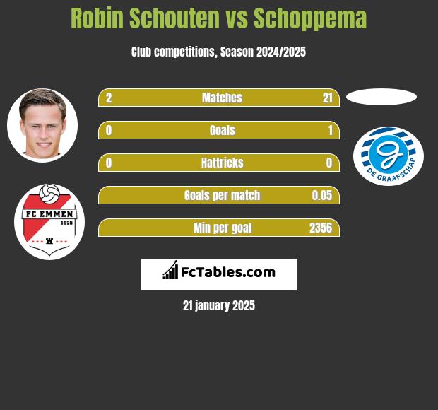 Robin Schouten vs Schoppema h2h player stats