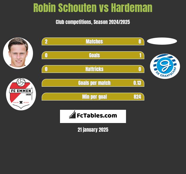 Robin Schouten vs Hardeman h2h player stats