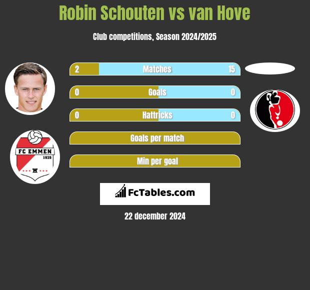 Robin Schouten vs van Hove h2h player stats