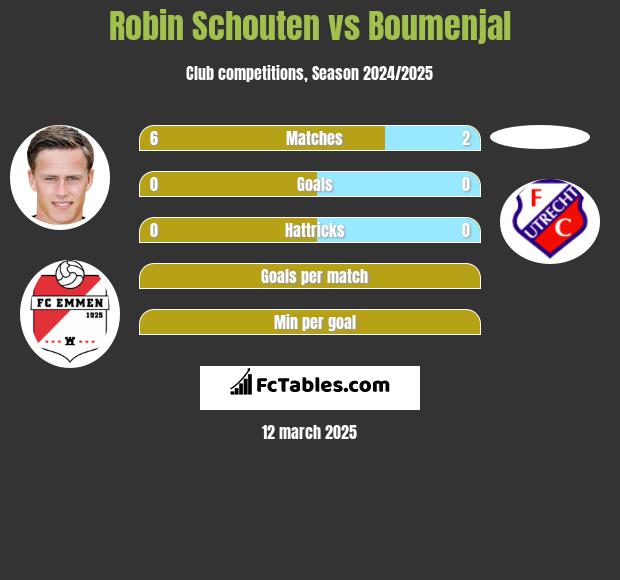 Robin Schouten vs Boumenjal h2h player stats