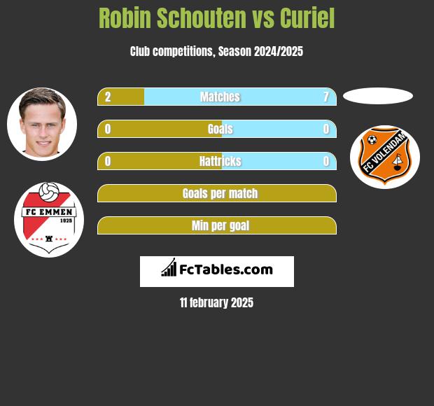 Robin Schouten vs Curiel h2h player stats