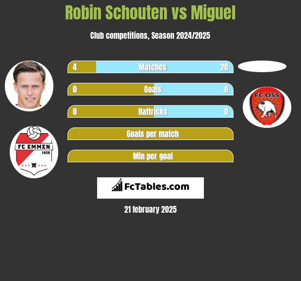 Robin Schouten vs Miguel h2h player stats