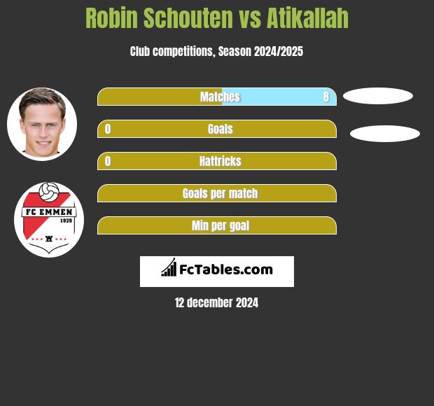 Robin Schouten vs Atikallah h2h player stats