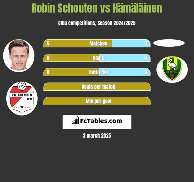 Robin Schouten vs Hämäläinen h2h player stats