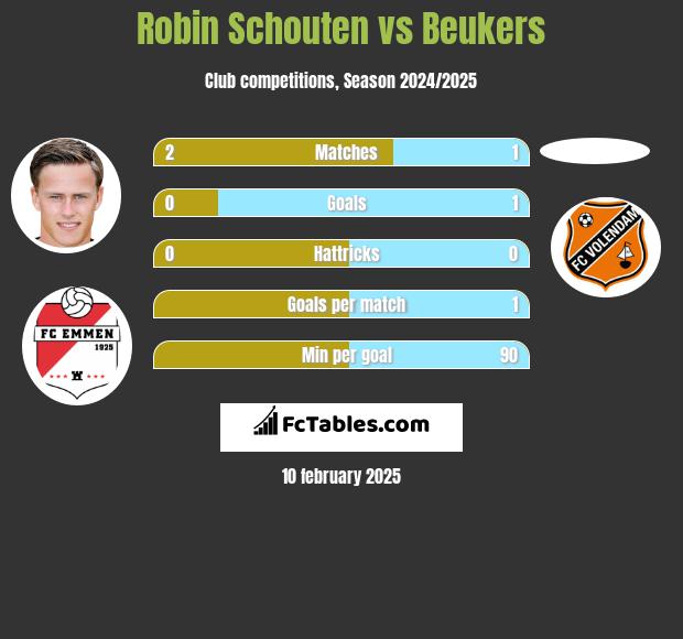 Robin Schouten vs Beukers h2h player stats