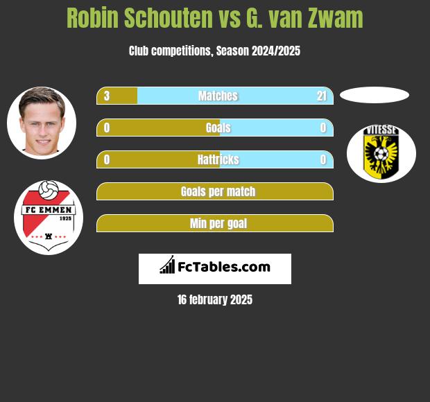 Robin Schouten vs G. van Zwam h2h player stats