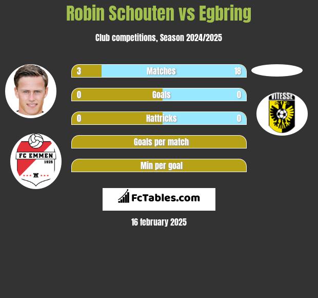 Robin Schouten vs Egbring h2h player stats