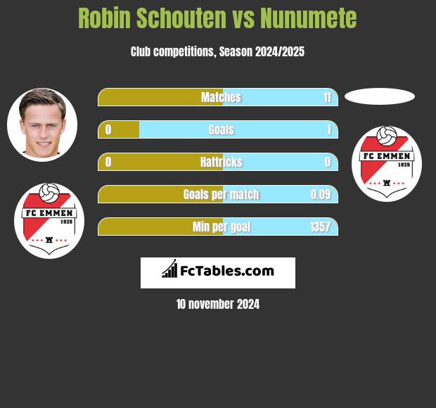 Robin Schouten vs Nunumete h2h player stats