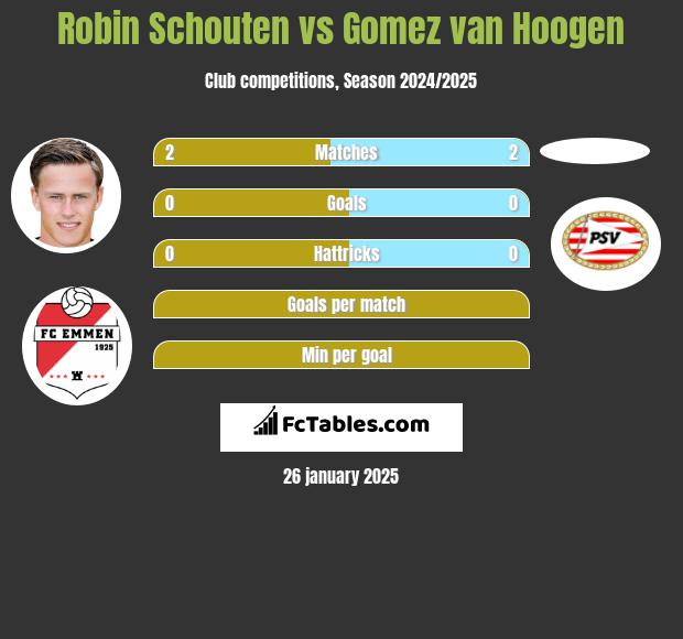 Robin Schouten vs Gomez van Hoogen h2h player stats