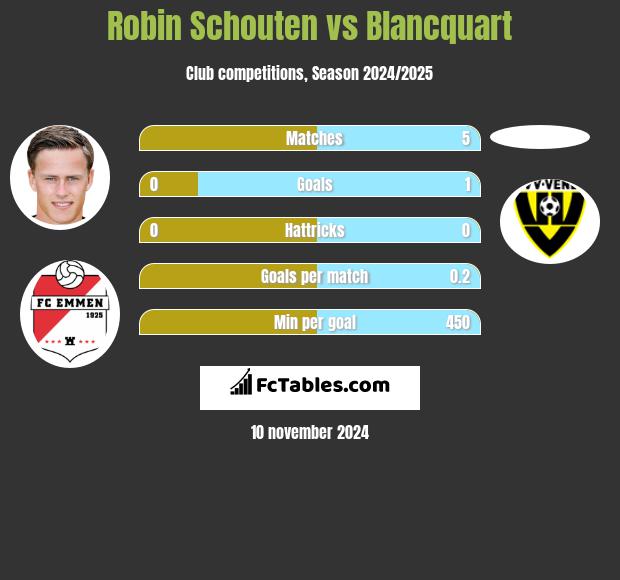 Robin Schouten vs Blancquart h2h player stats