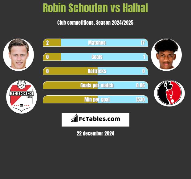 Robin Schouten vs Halhal h2h player stats