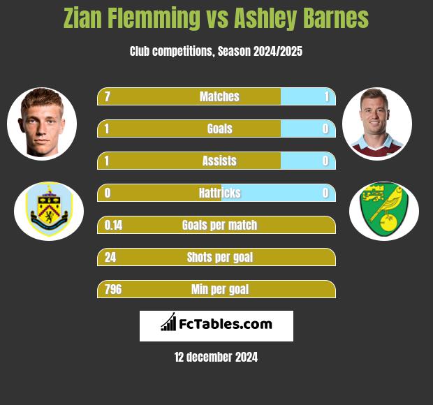 Zian Flemming vs Ashley Barnes h2h player stats