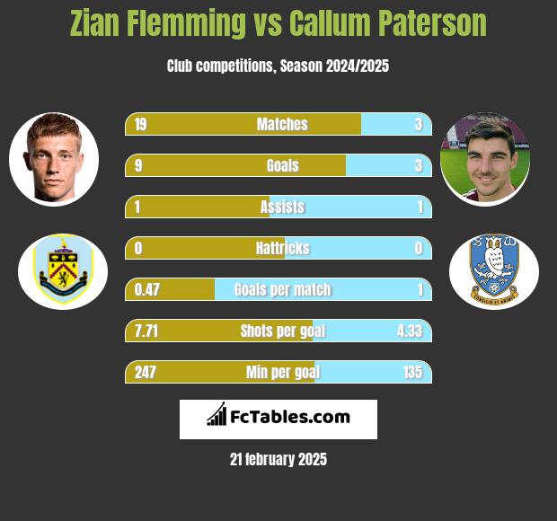 Zian Flemming vs Callum Paterson h2h player stats