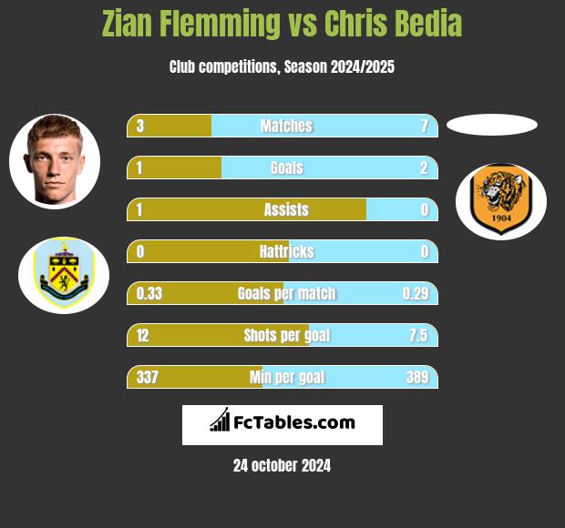 Zian Flemming vs Chris Bedia h2h player stats