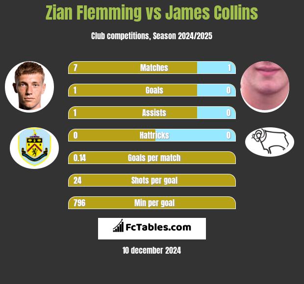 Zian Flemming vs James Collins h2h player stats