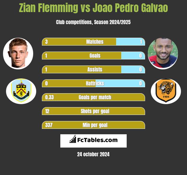 Zian Flemming vs Joao Pedro Galvao h2h player stats