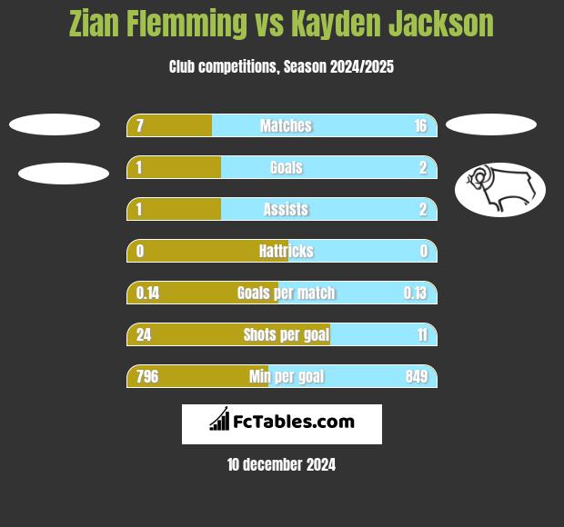 Zian Flemming vs Kayden Jackson h2h player stats