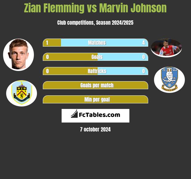 Zian Flemming vs Marvin Johnson h2h player stats