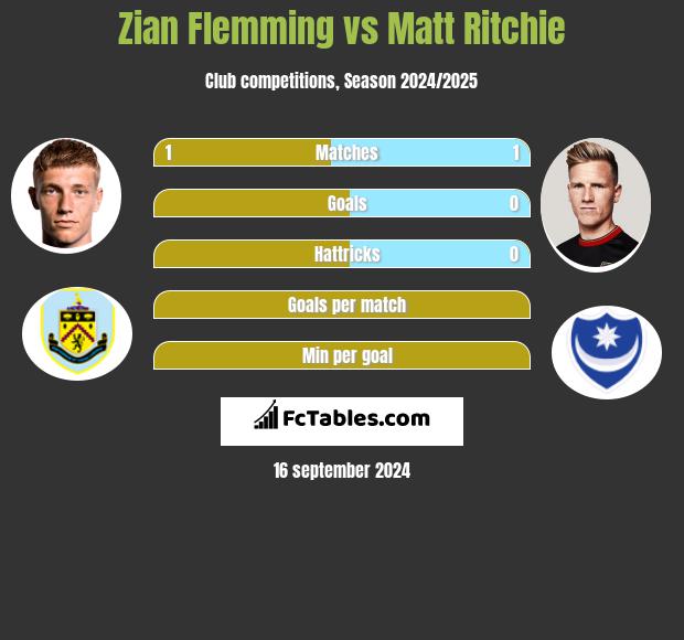 Zian Flemming vs Matt Ritchie h2h player stats