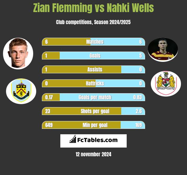 Zian Flemming vs Nahki Wells h2h player stats