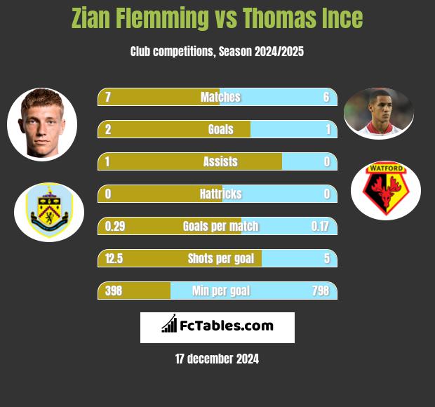 Zian Flemming vs Thomas Ince h2h player stats