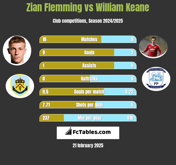 Zian Flemming vs William Keane h2h player stats