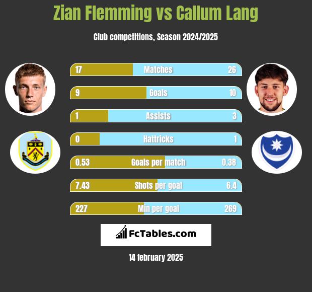 Zian Flemming vs Callum Lang h2h player stats