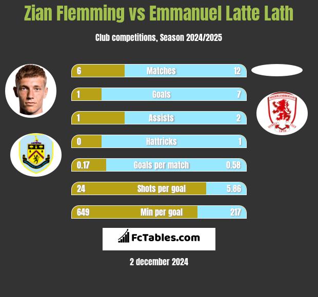 Zian Flemming vs Emmanuel Latte Lath h2h player stats