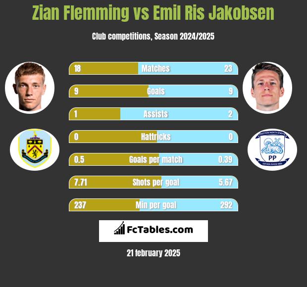 Zian Flemming vs Emil Ris Jakobsen h2h player stats