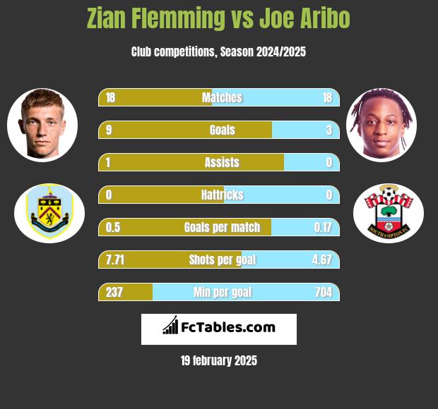 Zian Flemming vs Joe Aribo h2h player stats