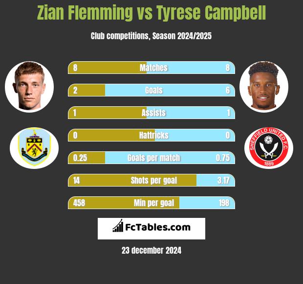 Zian Flemming vs Tyrese Campbell h2h player stats