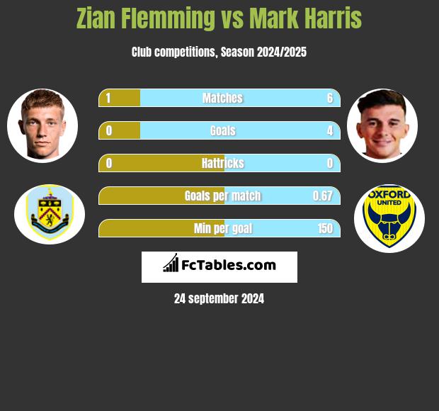 Zian Flemming vs Mark Harris h2h player stats