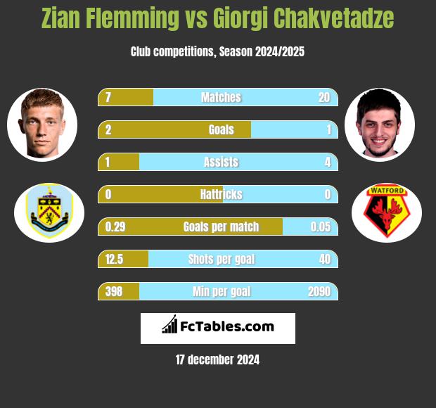 Zian Flemming vs Giorgi Chakvetadze h2h player stats