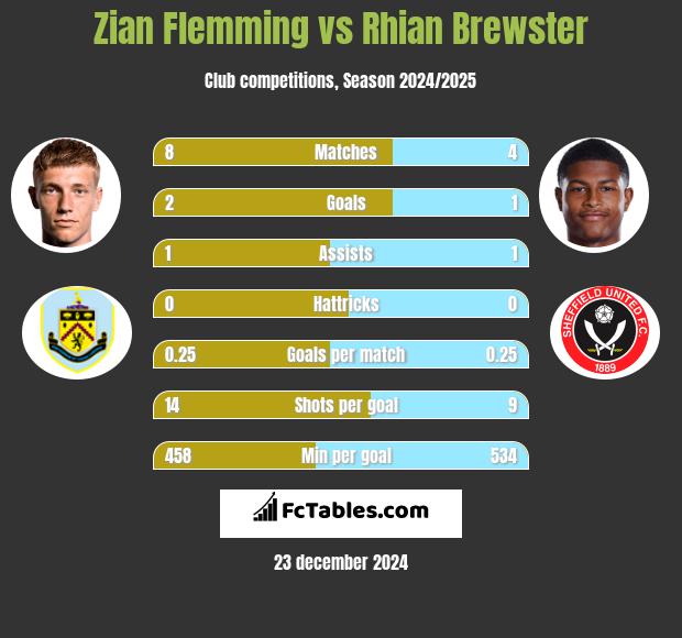 Zian Flemming vs Rhian Brewster h2h player stats