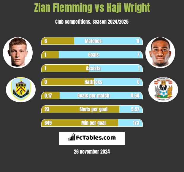 Zian Flemming vs Haji Wright h2h player stats