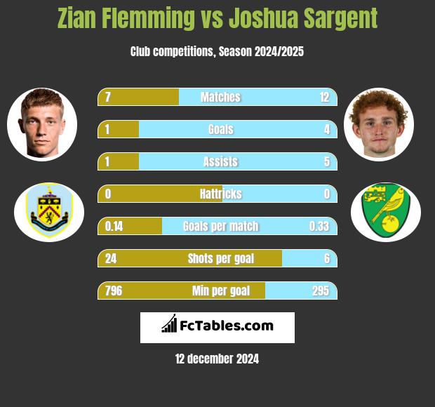 Zian Flemming vs Joshua Sargent h2h player stats