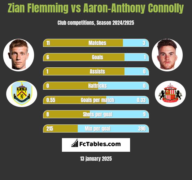 Zian Flemming vs Aaron-Anthony Connolly h2h player stats