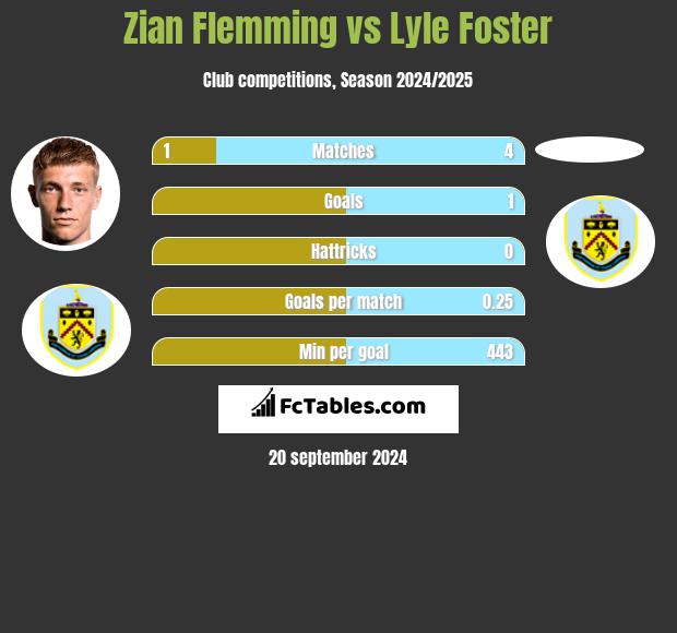 Zian Flemming vs Lyle Foster h2h player stats