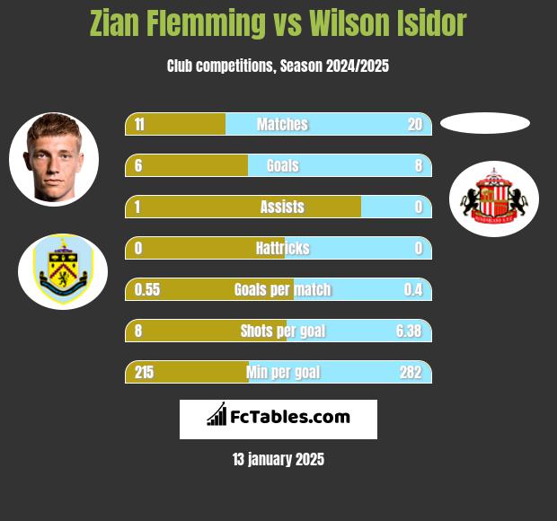 Zian Flemming vs Wilson Isidor h2h player stats