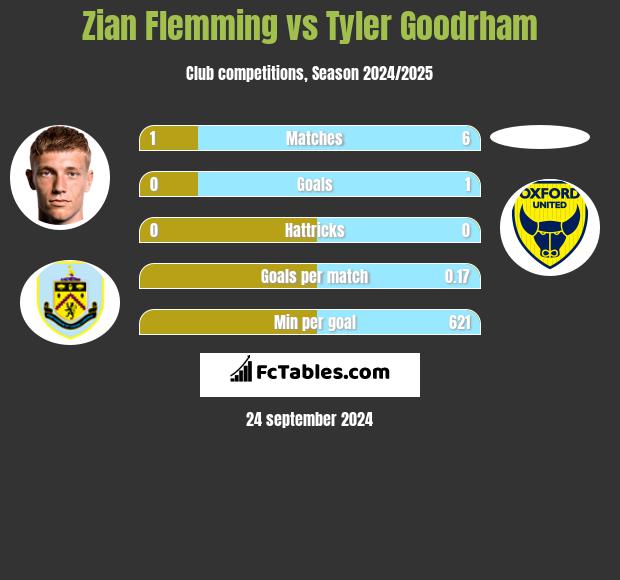 Zian Flemming vs Tyler Goodrham h2h player stats