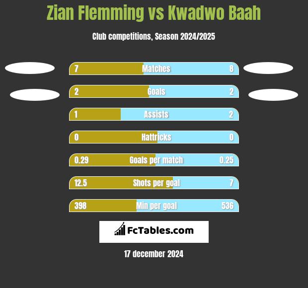 Zian Flemming vs Kwadwo Baah h2h player stats