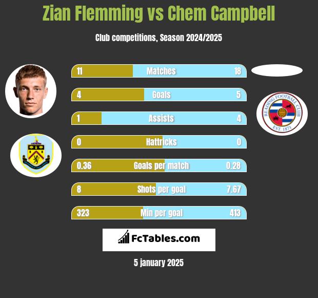 Zian Flemming vs Chem Campbell h2h player stats