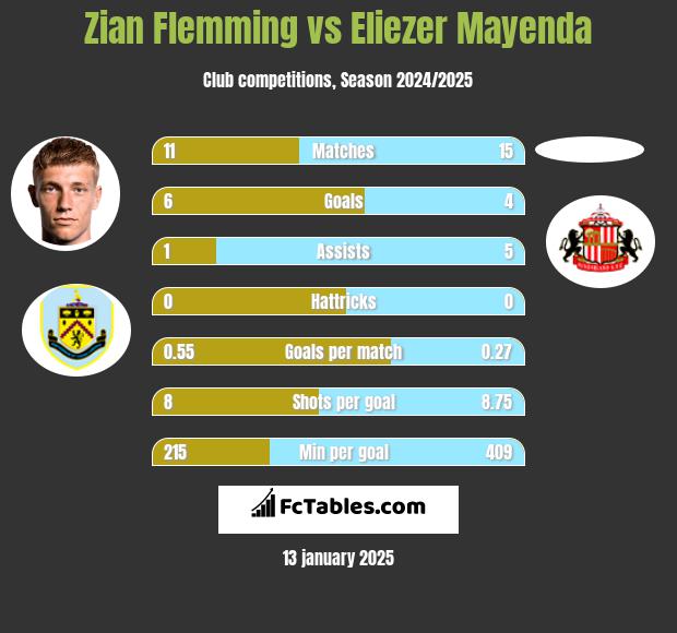 Zian Flemming vs Eliezer Mayenda h2h player stats