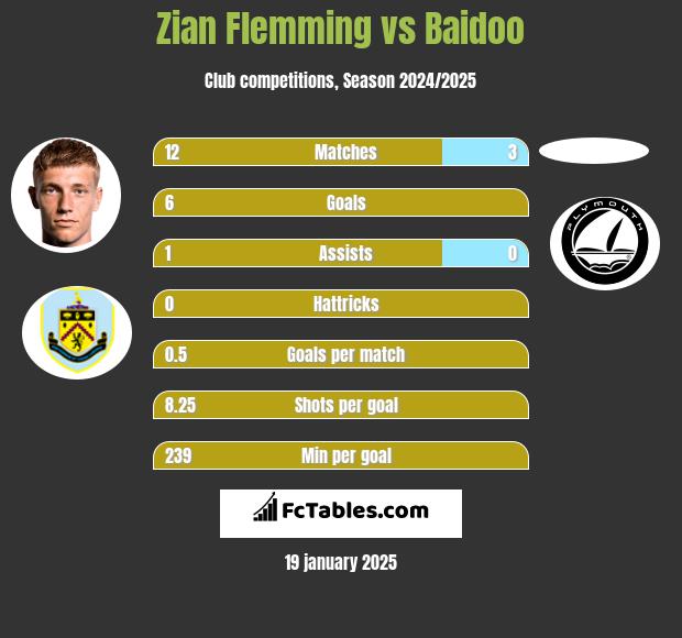 Zian Flemming vs Baidoo h2h player stats