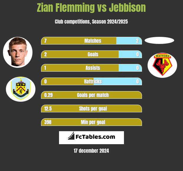 Zian Flemming vs Jebbison h2h player stats