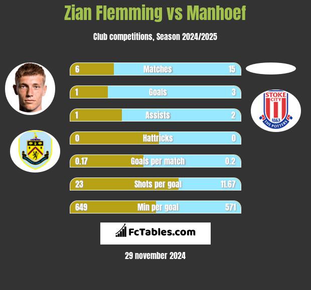 Zian Flemming vs Manhoef h2h player stats