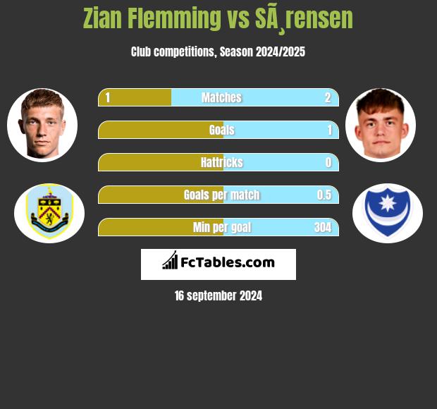 Zian Flemming vs SÃ¸rensen h2h player stats