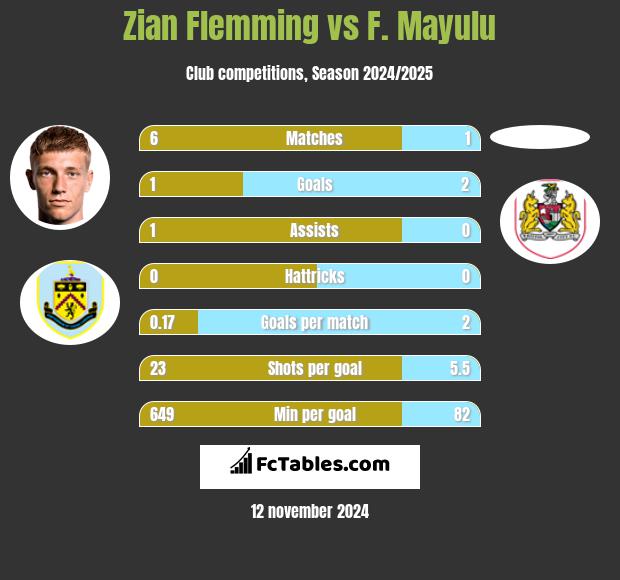 Zian Flemming vs F. Mayulu h2h player stats