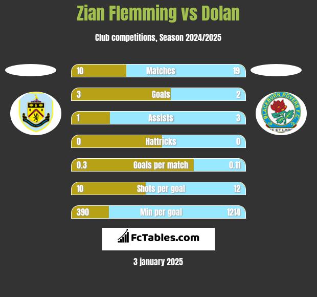 Zian Flemming vs Dolan h2h player stats