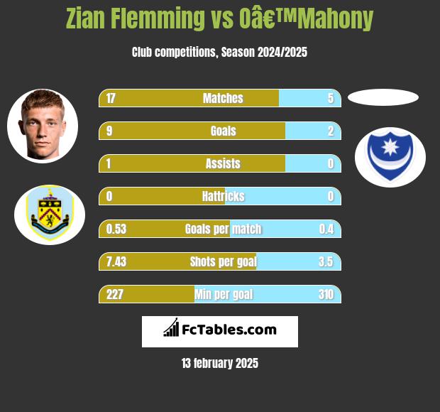 Zian Flemming vs Oâ€™Mahony h2h player stats